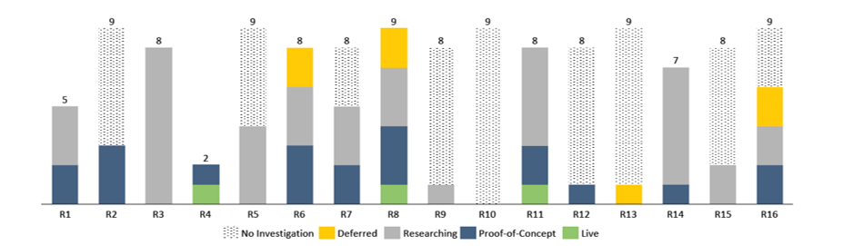 Survey Results - Level of Activity by Respondent