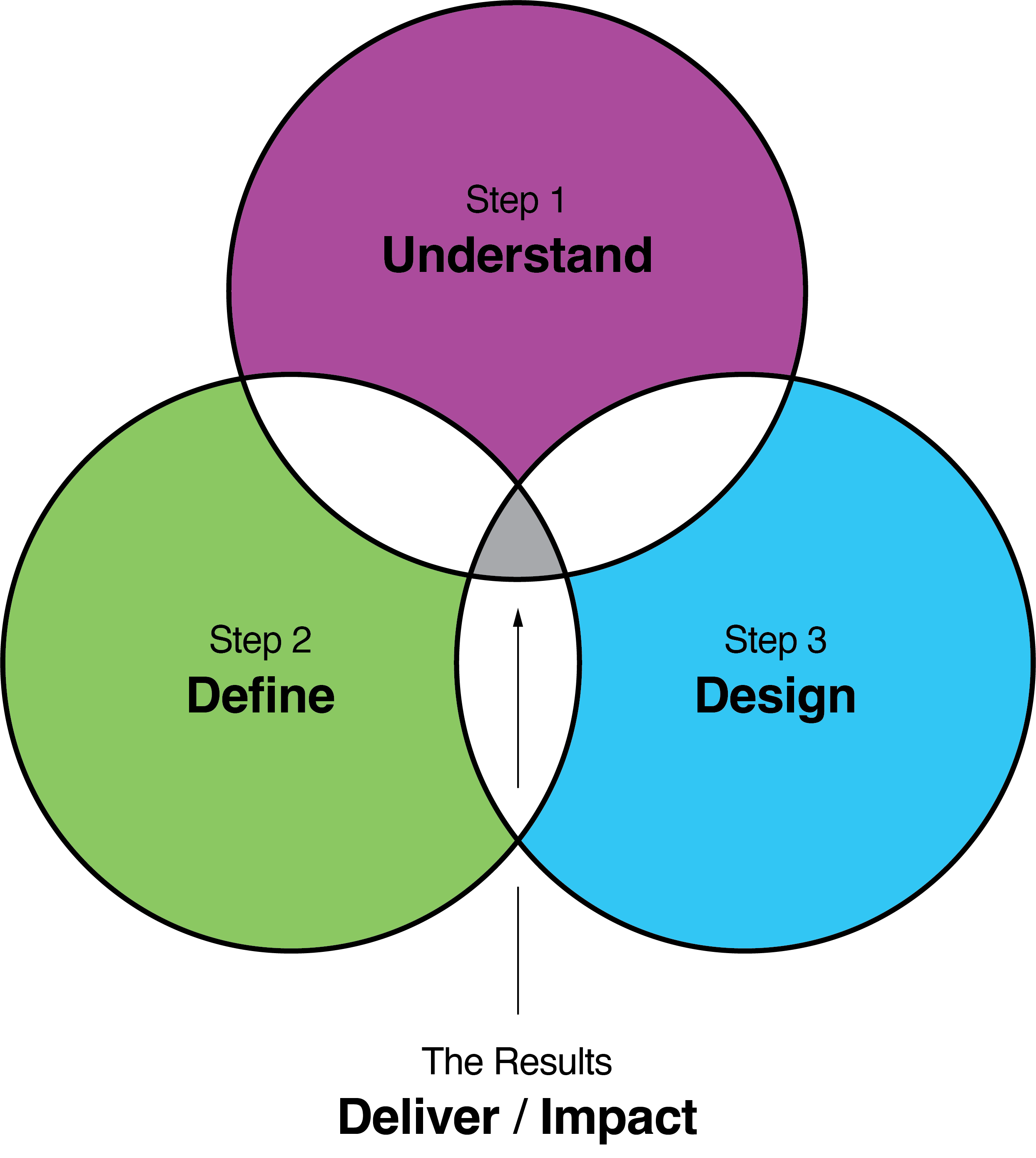Venn diagram illustrating three steps: Step 1 - Understand, Step 2 - Define, Step 3 - Design with overlapping sections.