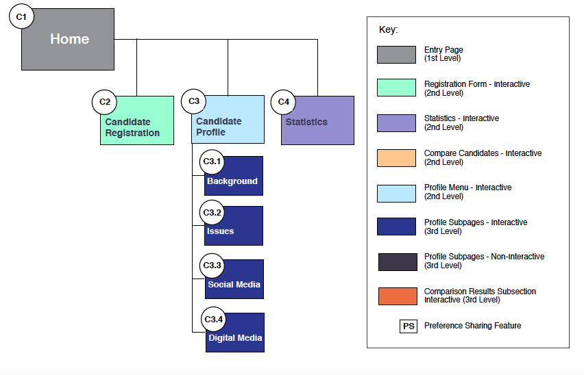 Sitemap for Campaign Managers