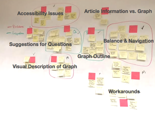 Affinity Diagram of Data Gathered from Participatory Design Sessions