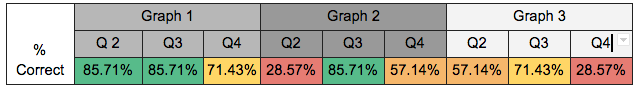 % of Participants that Answered Graph Content Questions Correctly