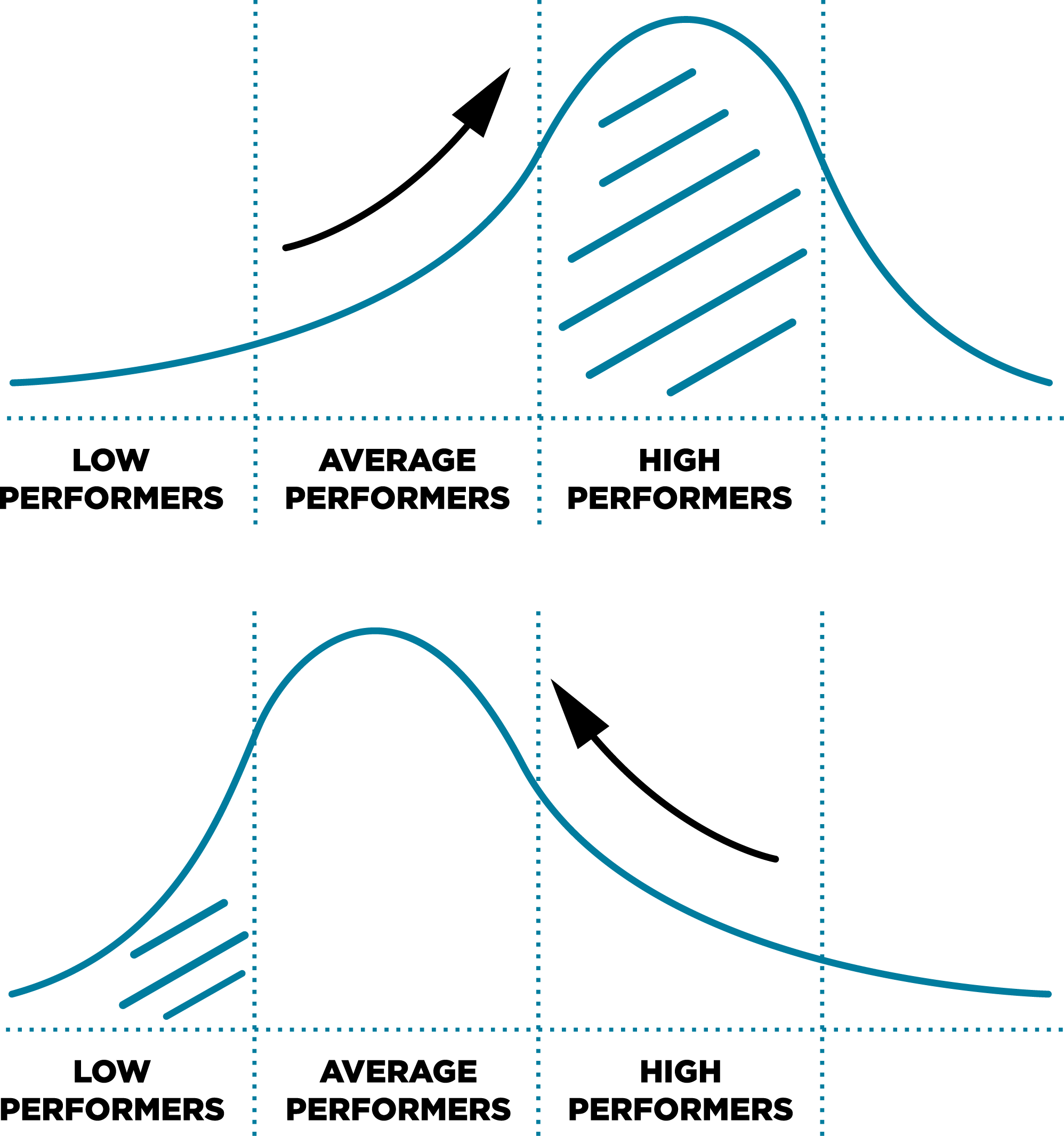 In the bell curve model, employees are segmented into low performers, average performers and high performers. If there are a greater proportion of high performers for the year, the bell curve will shift such that majority will fall under the average performers category and a select few are high performers. 