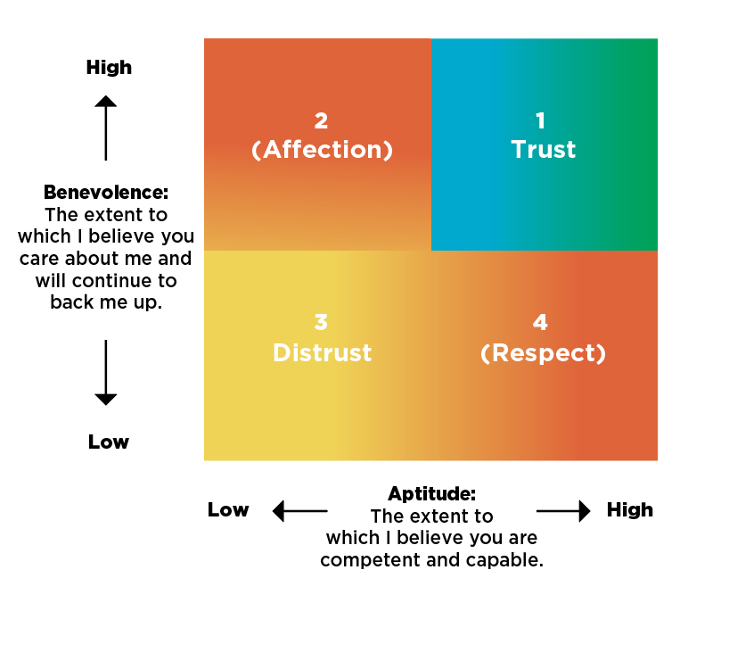 VL_11 Aug_Trust-is it earned or freely offered_Peter Scholtes's Trust Model.png