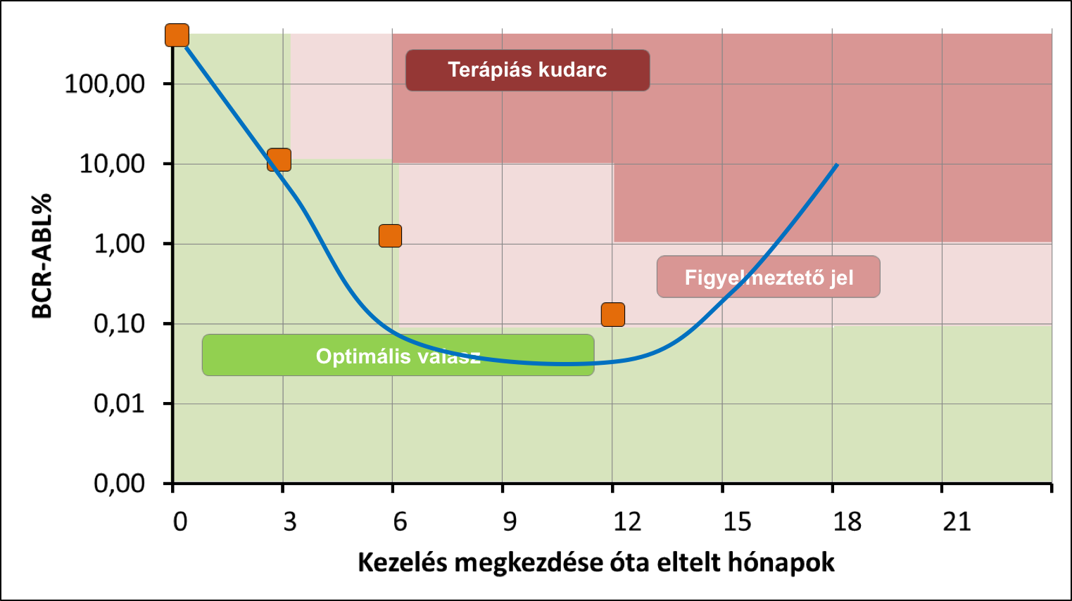 Kedvező terápiás választ követően emelkedő BCR-ABL1 szint, majd a terápiás válasz elvesztése, vagyis terápia-rezisztencia.