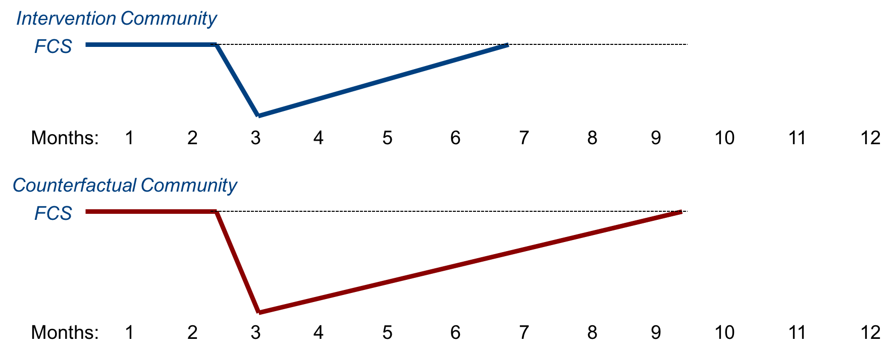 Shallower and shorter negative impact for intervention communities