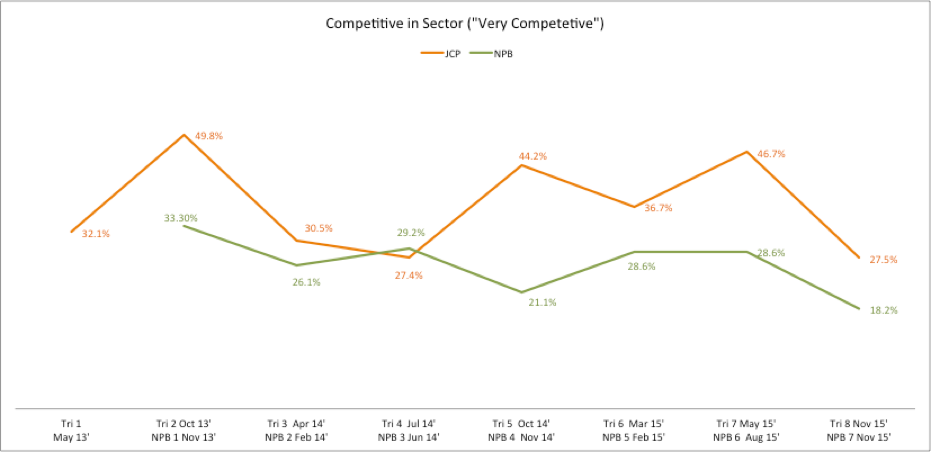 Figure 1: Job Creation Programme Participating Businesses (JCP) vs. Non-Participating Businesses (NPB) in relation to Perceived Competitiveness; % who Responded that they are "Very Competitive"