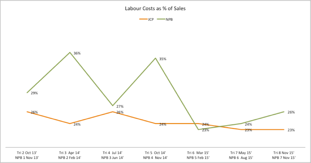 Figure 2: Labour Costs as a % of Sales; Participating (JCP) and Non-Participating Businesses (NPB)Compared