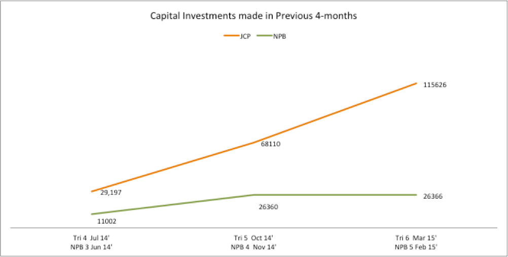 Figure 3: Average Capital Investments (US$) over Consecutive 4-month Periods; Participating (JCP) and Non-Participating Businesses (NPB)Compared