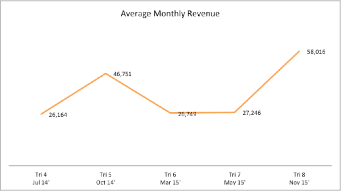 Figure 4: Average Revenue (US$) over Job Creation Programme; Dip from October 2014 to May 2015 was due to the conflict that occurred during that period.