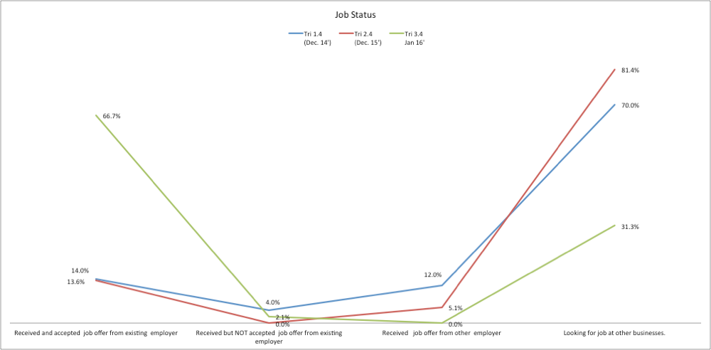 Figure 5: Employment status after Job Creation Programme (JCP). Cohorts (Tri 1, Tri 2 & Tri 3) were assessed on this at the end of their JCP contract and then 6 months after the end of the JCP contract. The data above is from 6-months after the end of the contract.