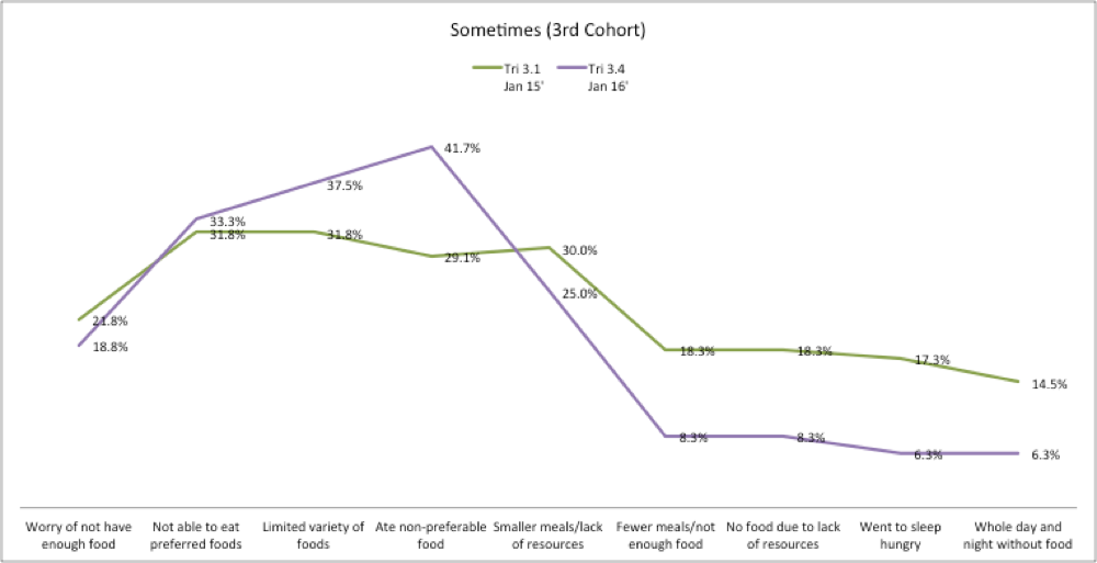 Figure 8: Food security indicators (ranked as occurring "sometimes" in last month) for the third cohort, comparing their status at the beginning of the contract (Tri 3.1) with six months after the end of their contract (Tri 3.4) There were significant gains especially in regards to the most severe food security indicators.