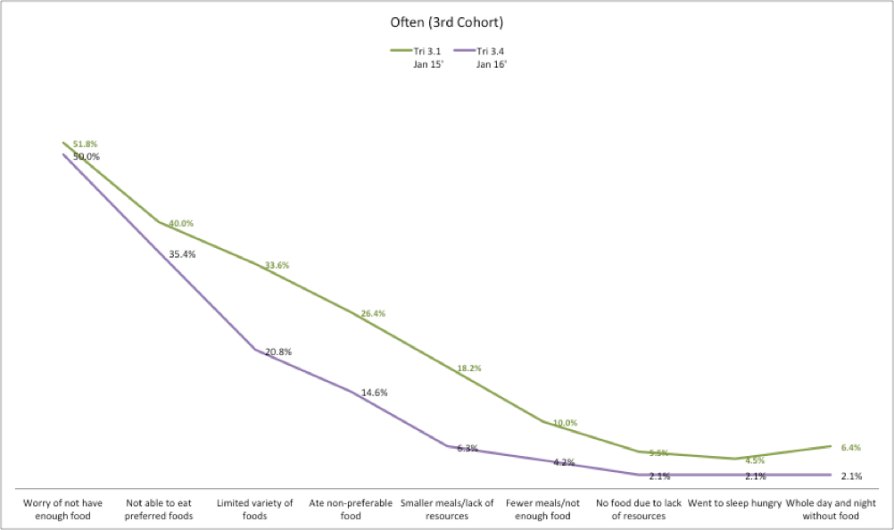 Figure 9: Food security indicators (ranked as occurring "often" in last month) for the third cohort, comparing their status at the beginning of the contract (Tri 3.1) with six months after the end of their contract (Tri 3.4) There were fewer gain here indicating less positive impact for the most vulnerable pariticapcinats (although still some positive impact nonetheless).