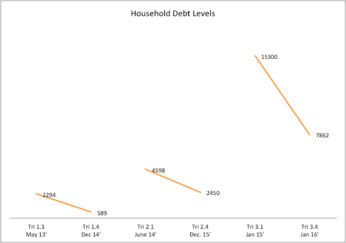Figure 11: Average household debt across all three cohorts. Shows average amount of individual debt at beginning of contract compared with six months after contract end.