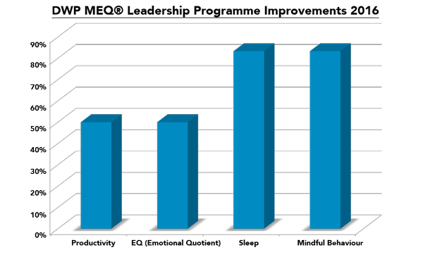 The graph shows the percentage of people who showed improvements in the key areas of Productivity while at work, Emotional Intelligence, Sleep and Mindful behaviour