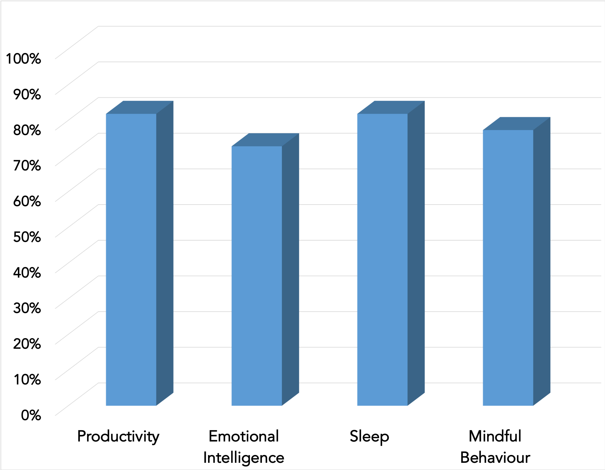 Percentage of Participants who Experienced Improvements in Productivity, emotional Intelligence, Sleep and Mindful Behaviour