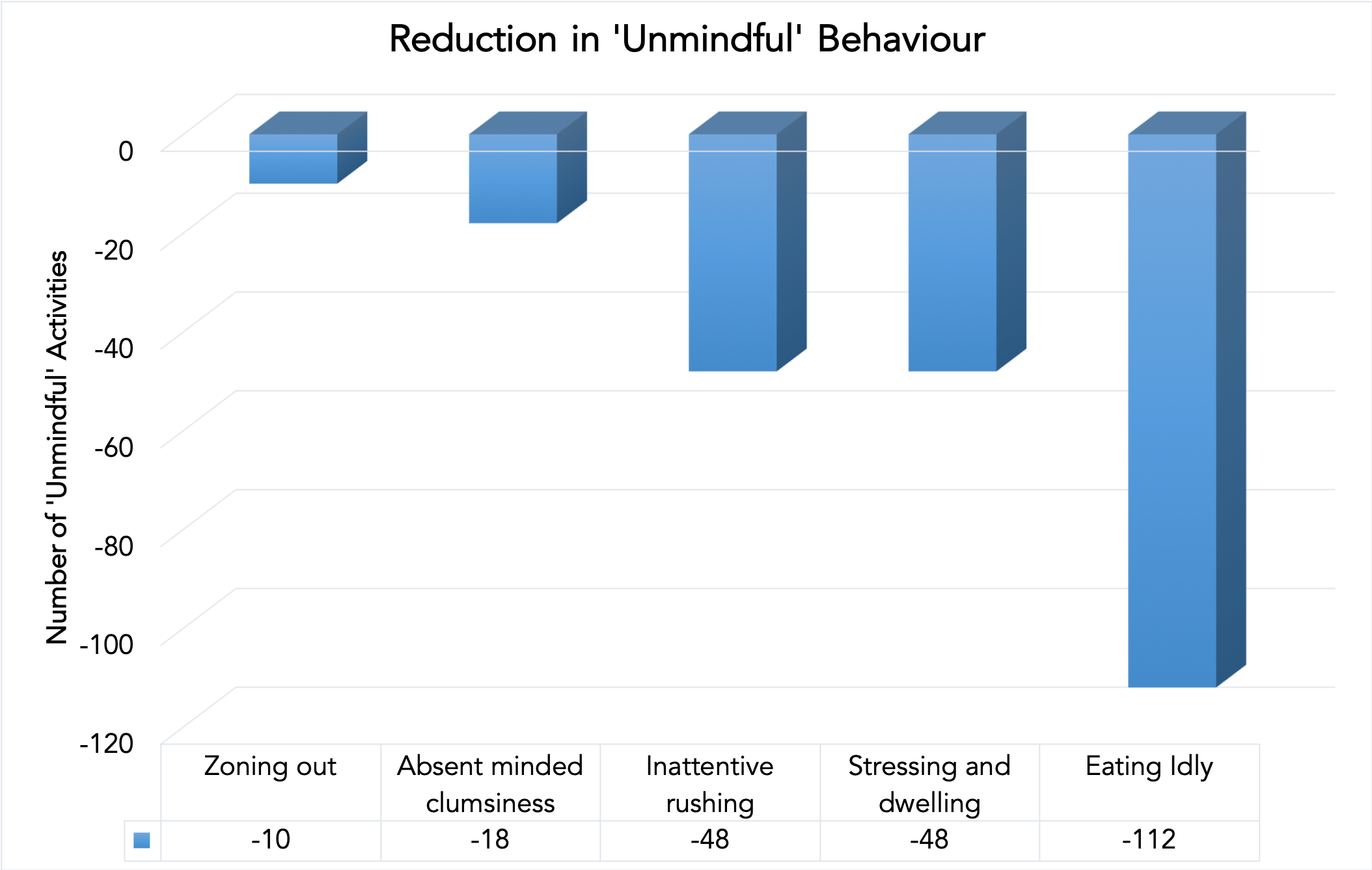 This chart shows the reduction in moments of ‘unmindful’ behaviour after the course