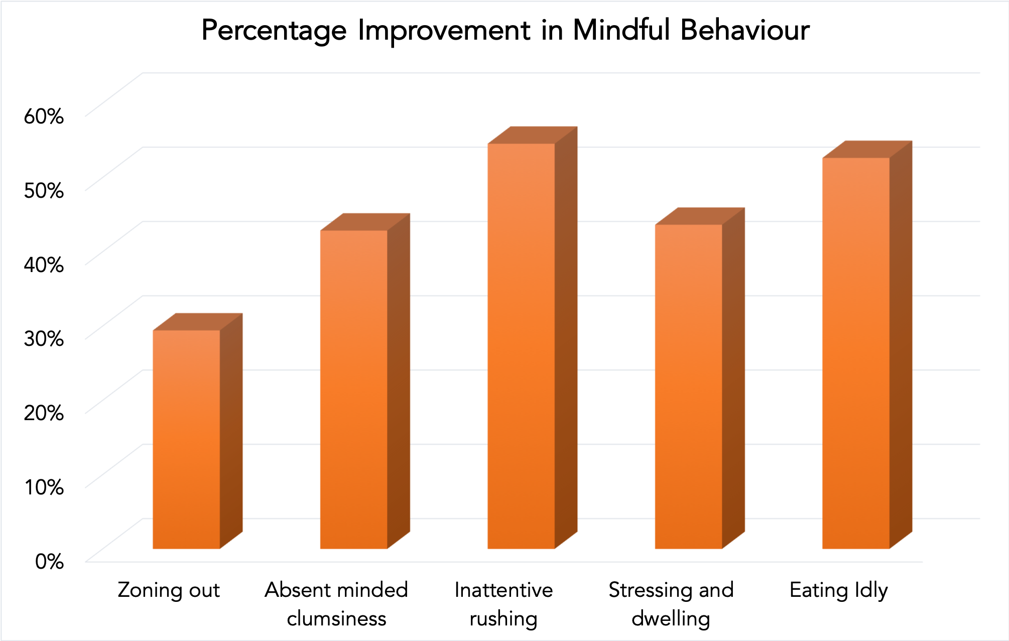 The percentage improvement in mindful behaviour after the course