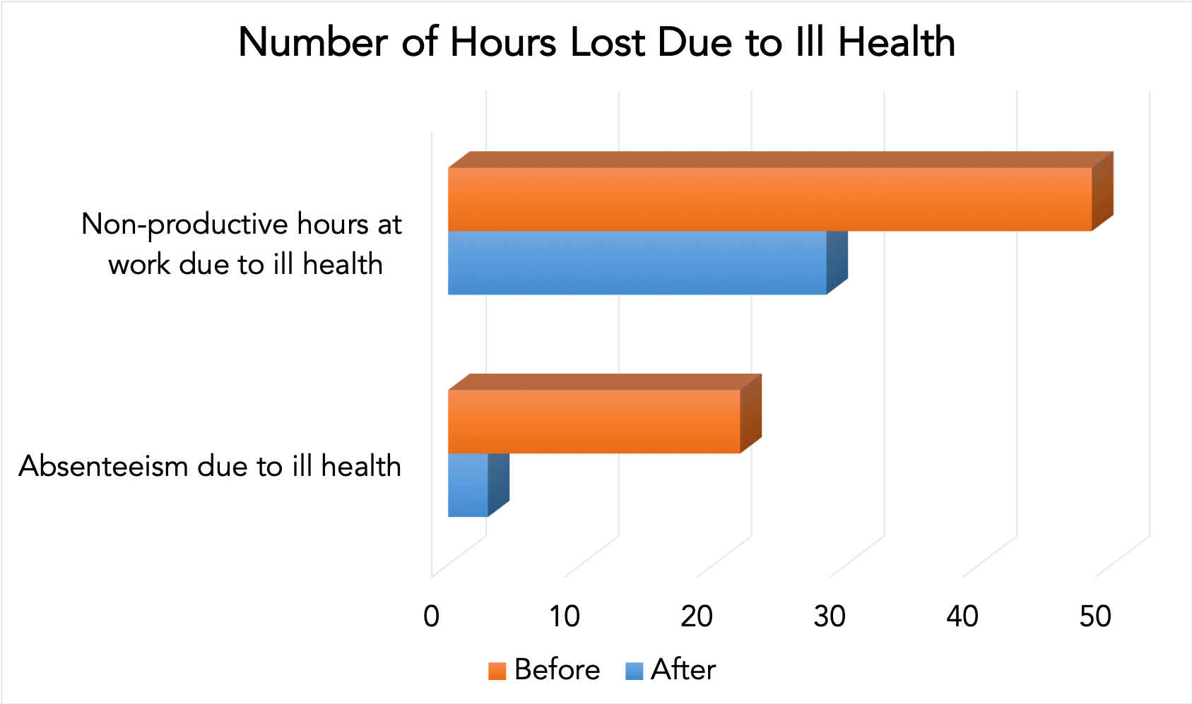 Number of hours lost due to ill health before and after the programme