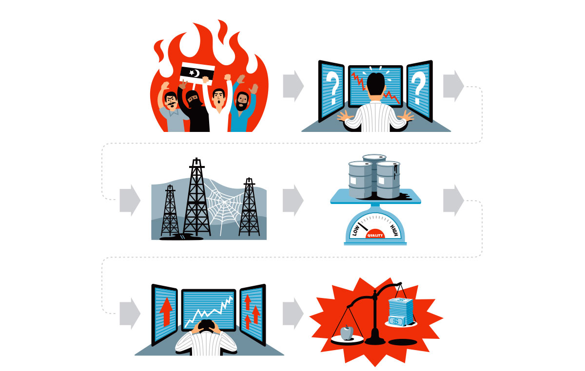 The Reason for Fluctuating Oil Prices