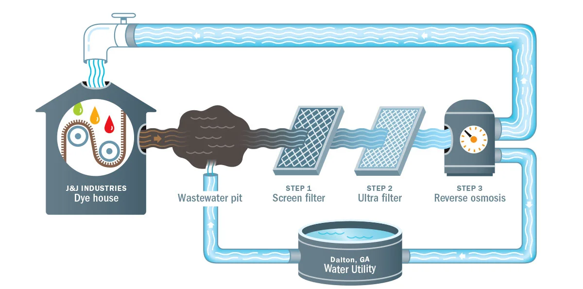 Water Recycling METROPOLIS MAGAZINE