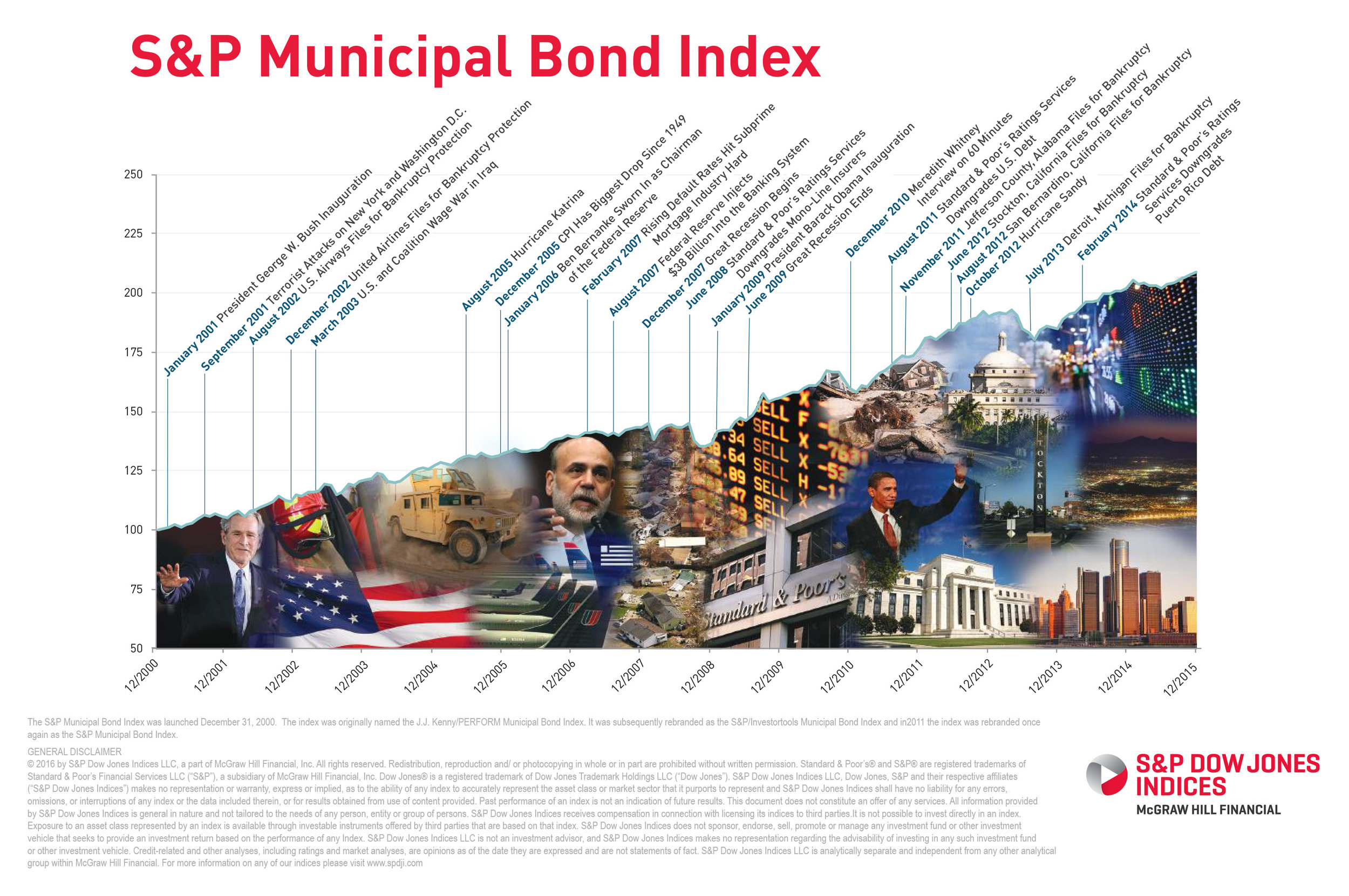 Infographics and data visualizations were a key skill that was honed during my time spent with S&P. Both of these projects, seen above and below, began from a simple idea and set of data that our marketing team came up with and left to me to visualize.