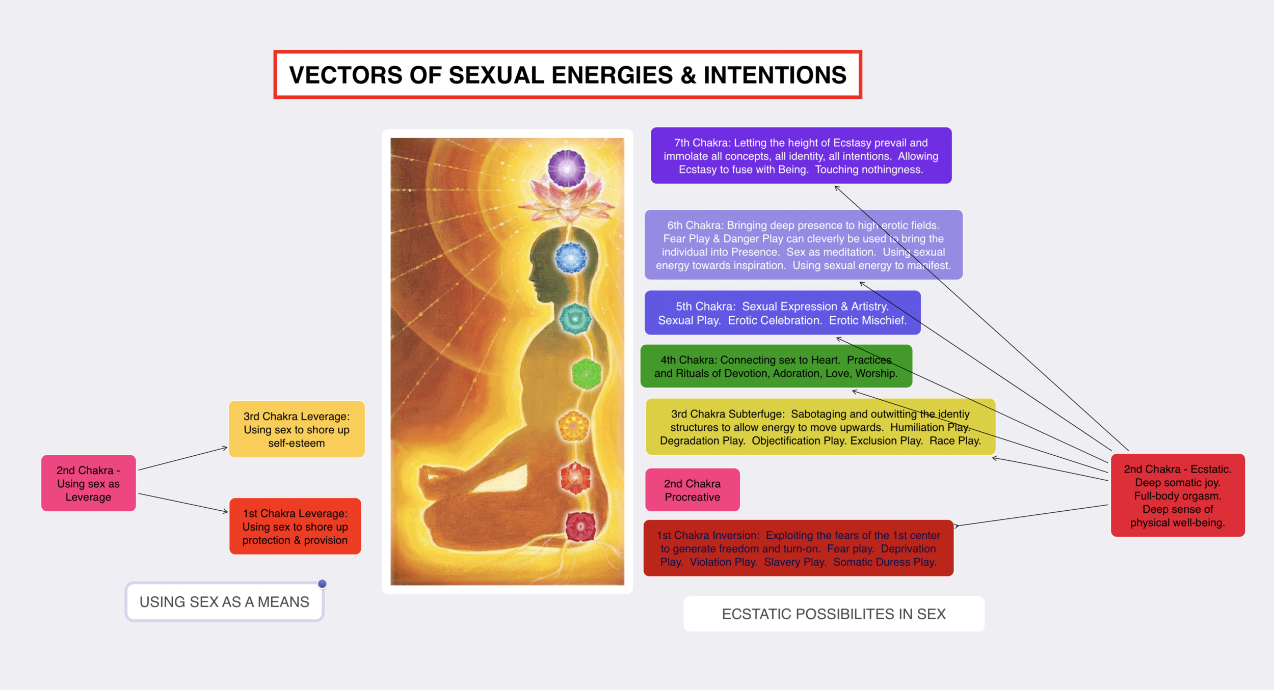 Vectors of Sexual Energies and Intentions