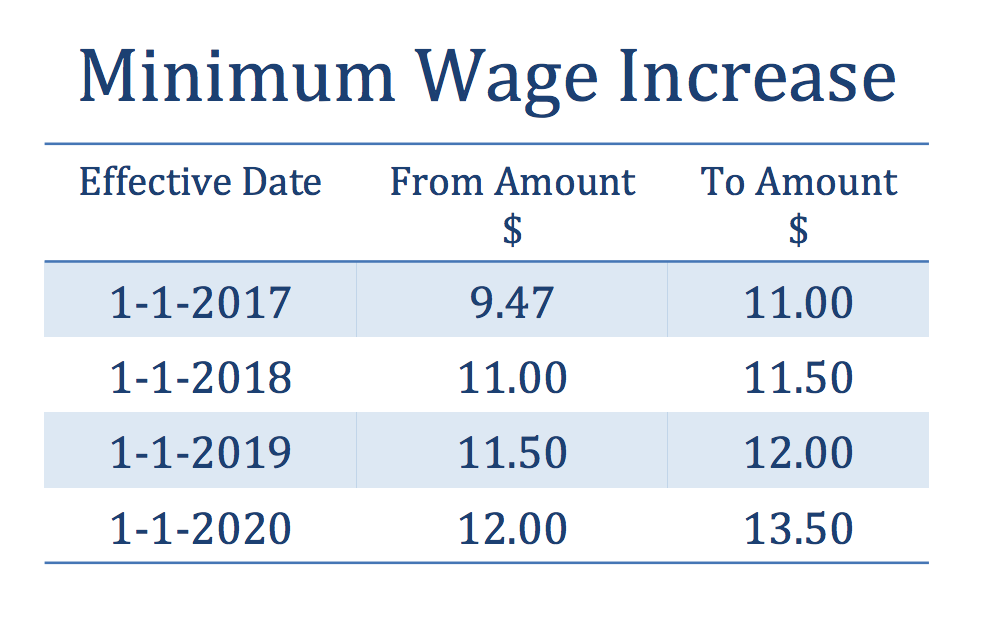 Washington Minimum Wage Increase Effective 1/1/17 — JDSA Law