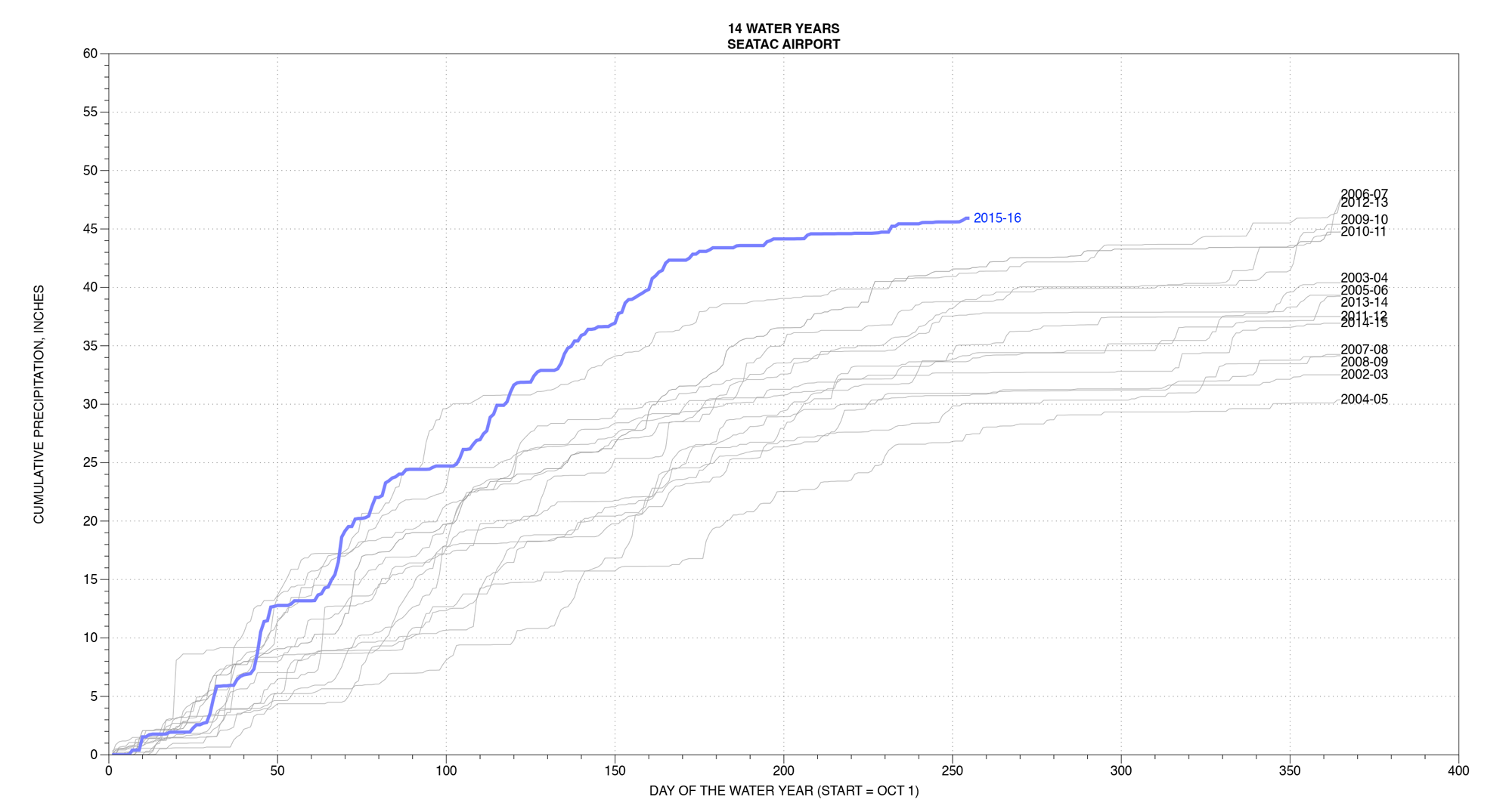 A view of most of the same years shown above using a water year calendar (Oct 1 to Sep 30). 