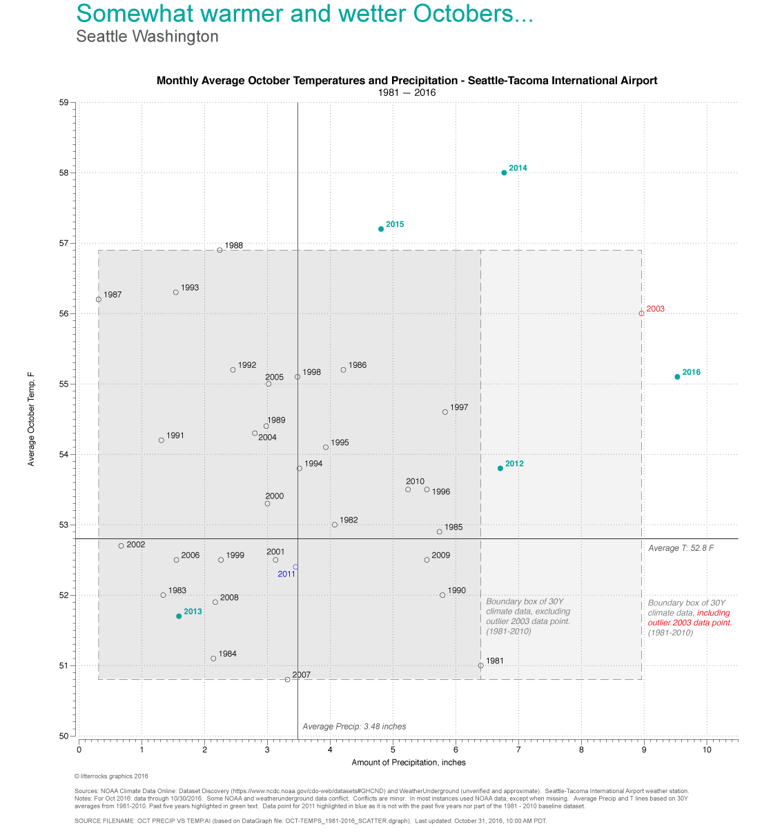 Figure 2. October temperatures and precipitation, 37 years, Seattle-Tacoma International Airport. Click to enlarge.
