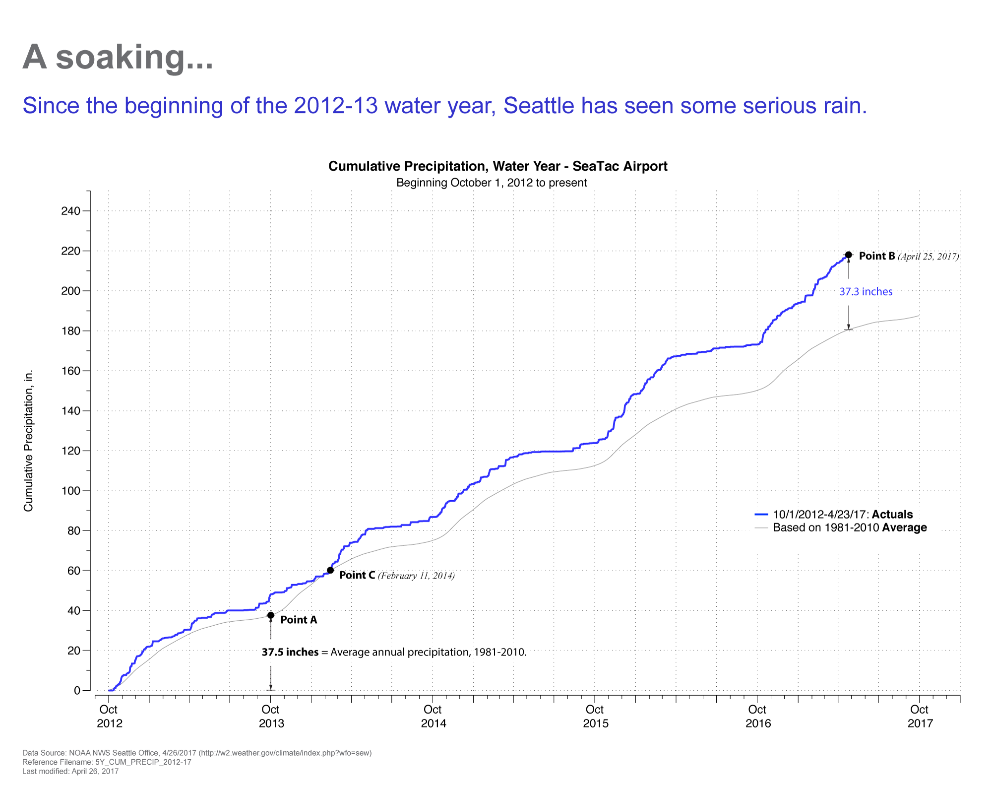 Figure 1. Precipitation at SeaTac Airport since 10/1/2012 (click to enlarge) .