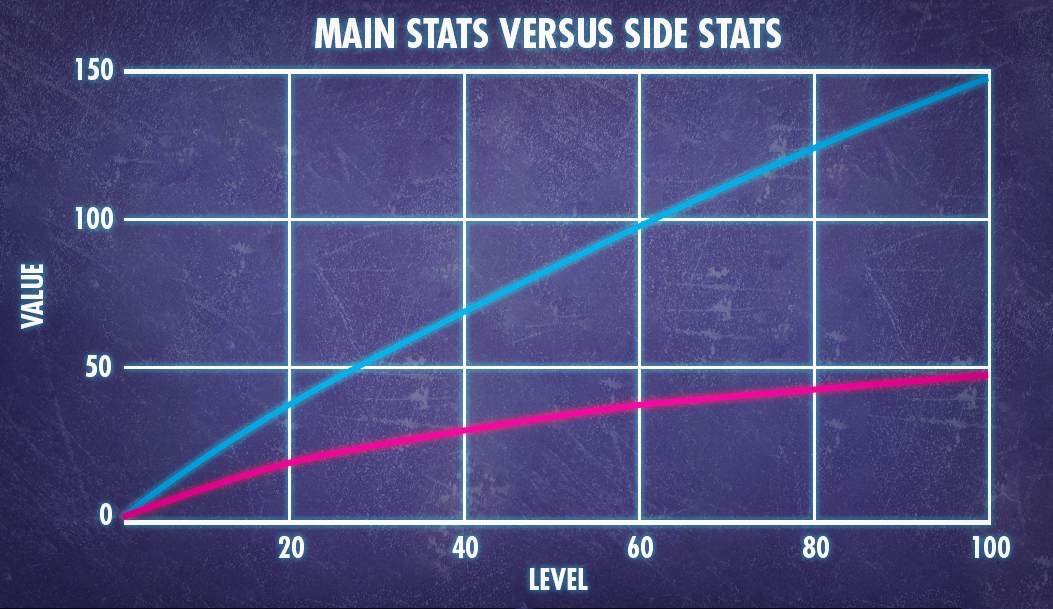 Pure progression, no skill points or boosters added.