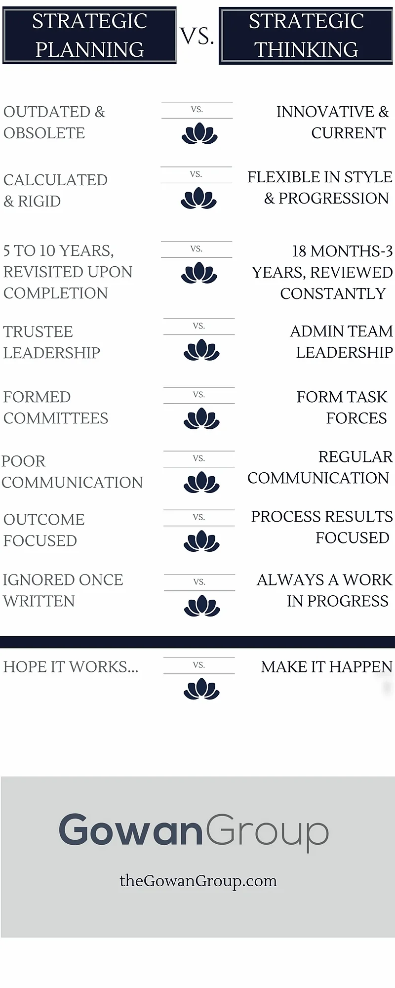For additional information on Gowan Group 's Strategic Planning Consulting Services for Independent Schools , click to read more.