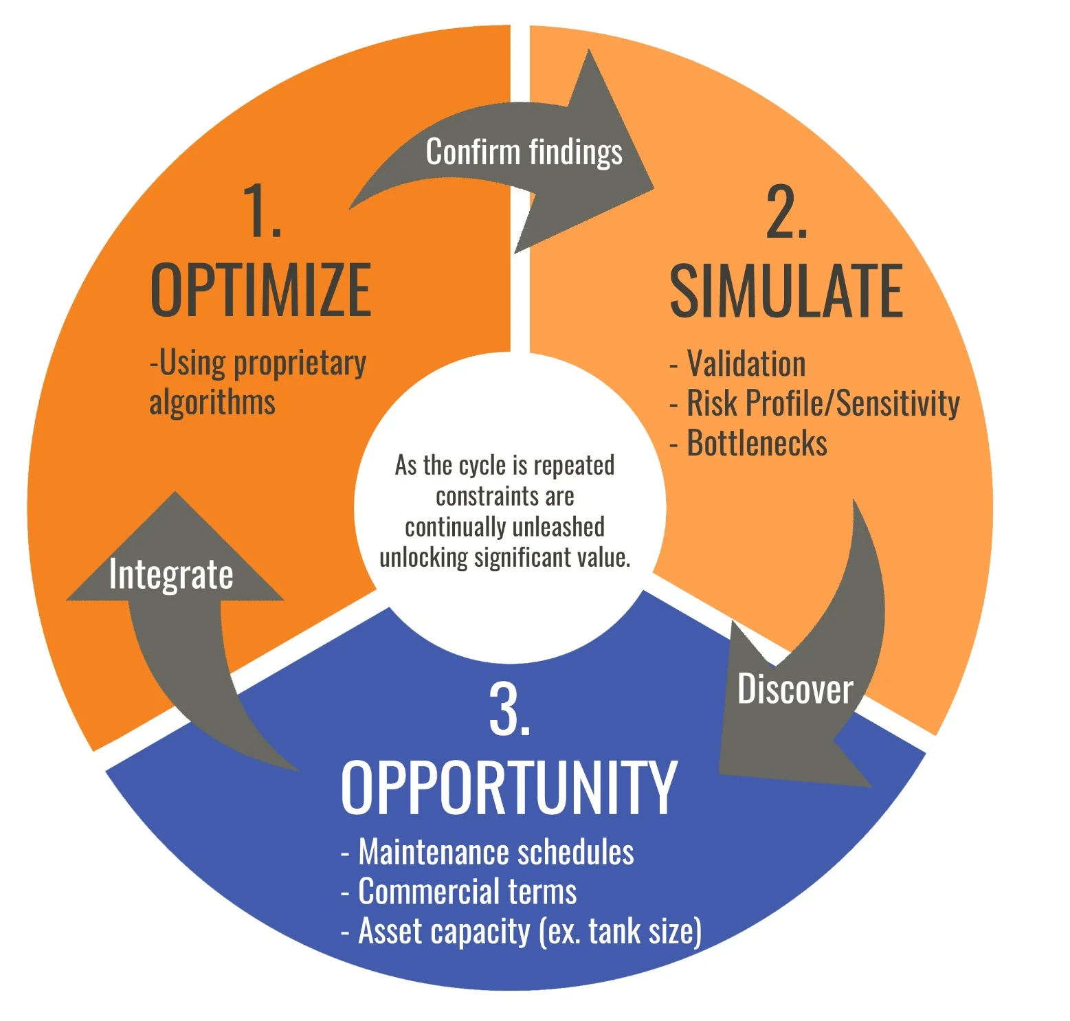 Stream Systems Business Operations Simulation Modeling Calgary