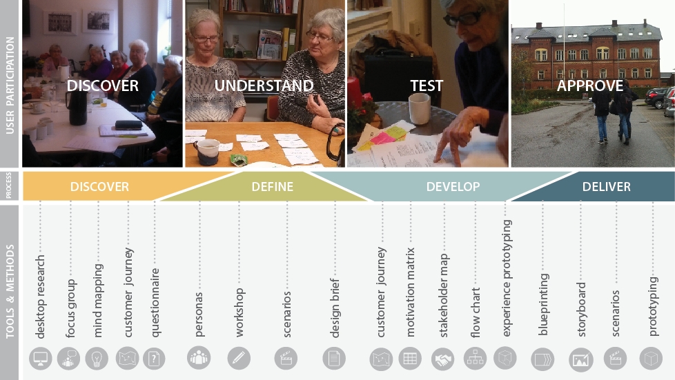 Design Process & User Participation