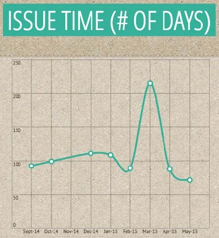 Time (in Days) from initial filing request to Granting of Section 333 Exemption (by month of exemption issuance)