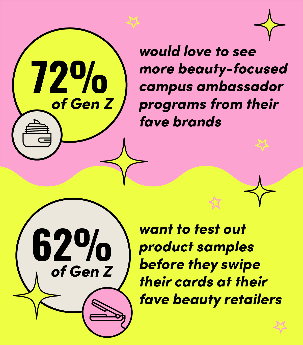 The results are in! Gen Z is beauty obsessed. — Her Campus Media — Her