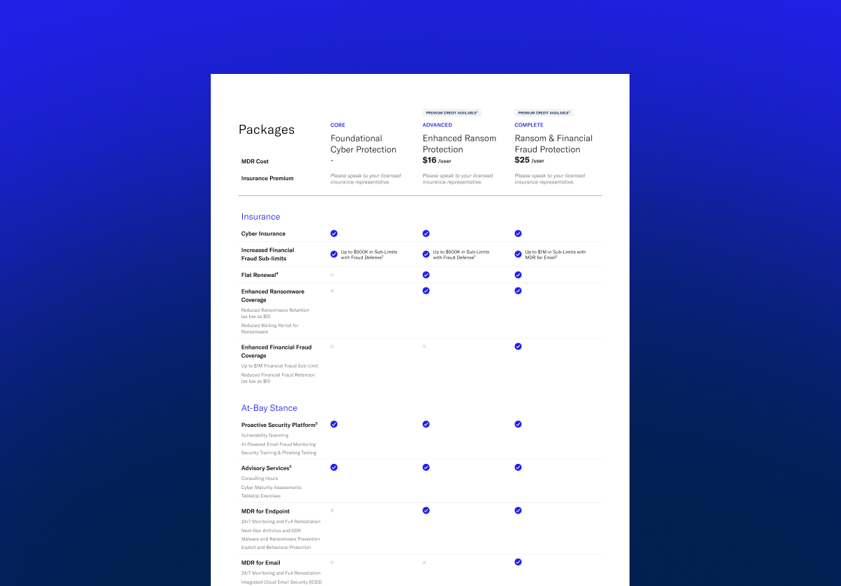 Comparison chart of cyber insurance packages with features, coverage, and pricing details.