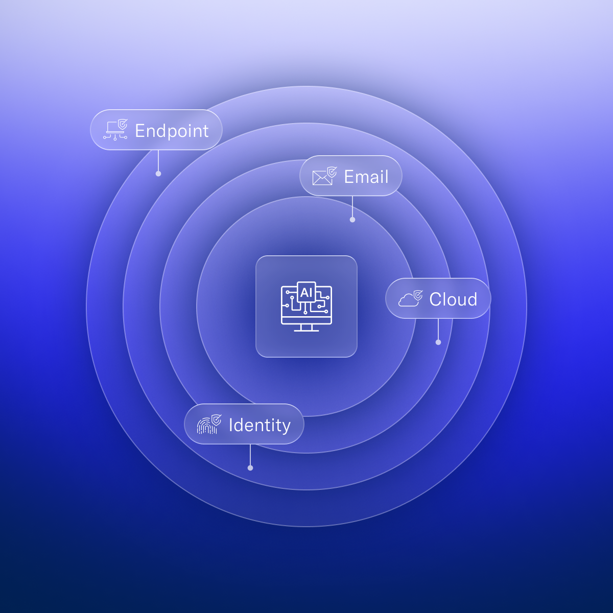 Digital graphic illustrating AI technology with icons for Endpoint, Email, Cloud, and Identity radiating from a central AI monitor.