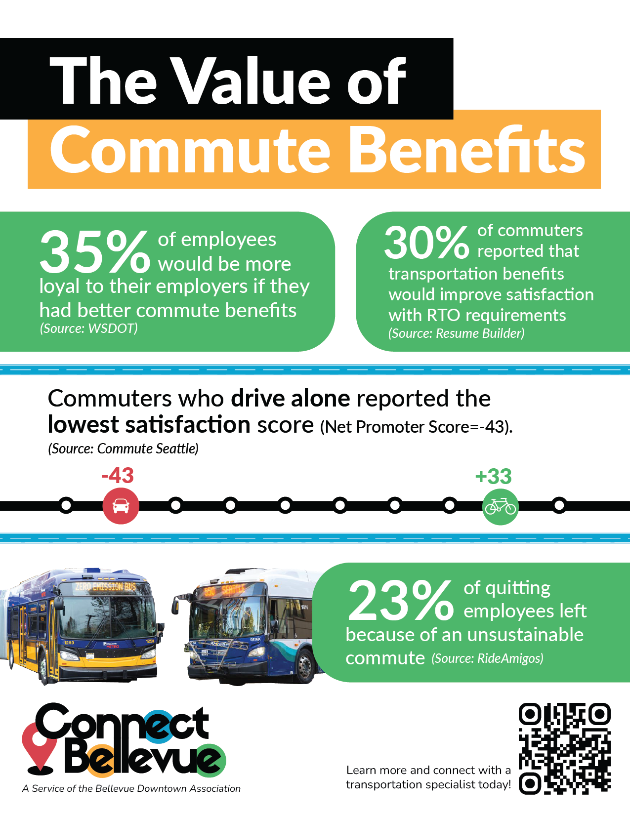 Infographic illustrating the benefits of commute options, including statistics on employee loyalty, satisfaction, and quitting rates related to transportation choices, with images of buses and a QR code.