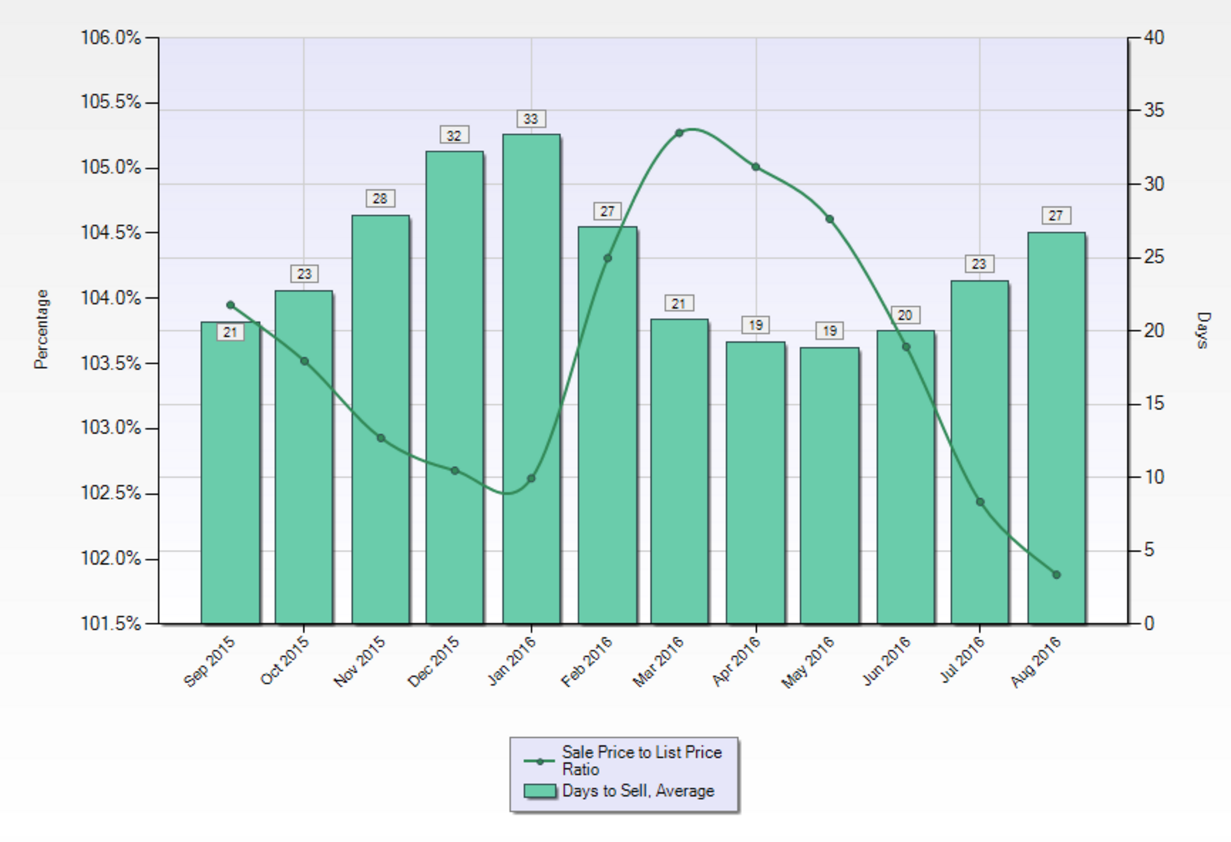 Data Source: MLS Listings