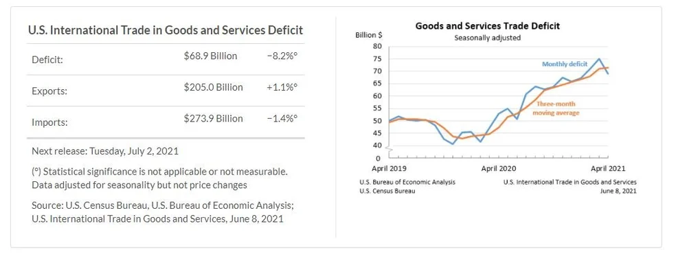 U.S. International Trade in Goods and Services, April 2021 — MTI ...