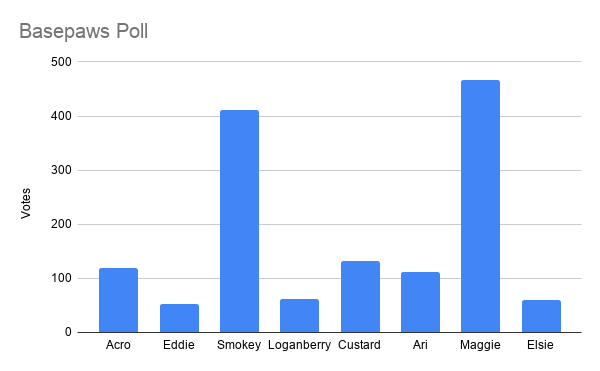 Polling Closed - Here’s the results!