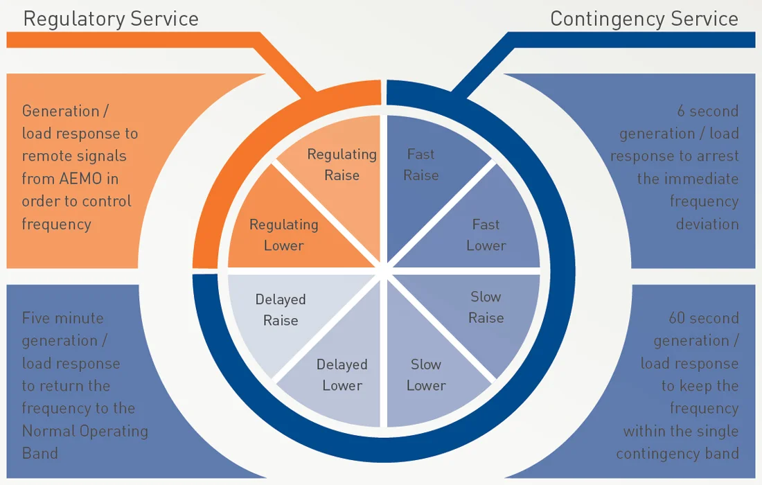 FCAS conformance and monitoring requirements