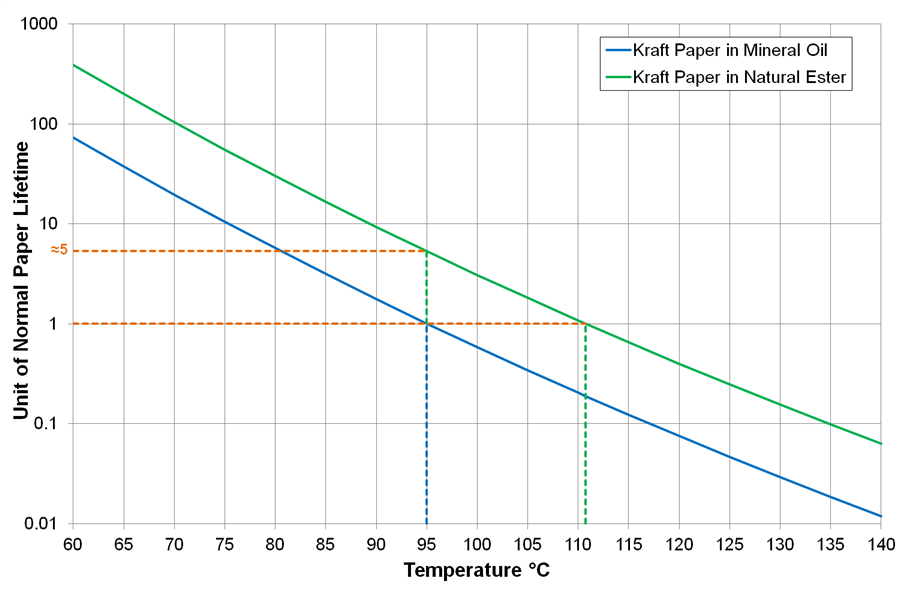 Extending Transformer Life through Ester Fluids — Insulect