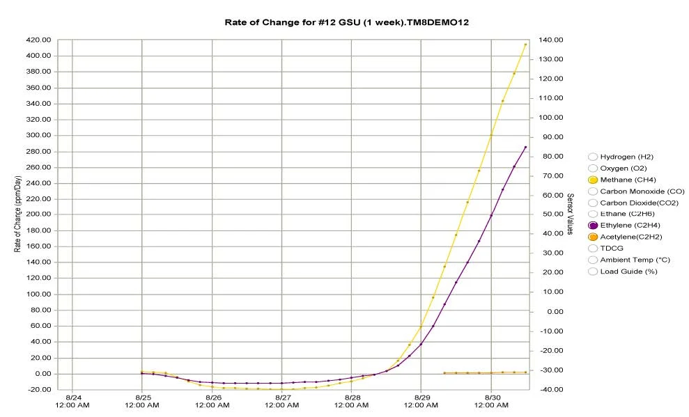 Serveron TM3 DGA Monitor rate of change chart.jpg