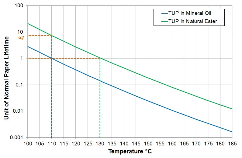 Transformer-insulation-life-in-different-fluids.png