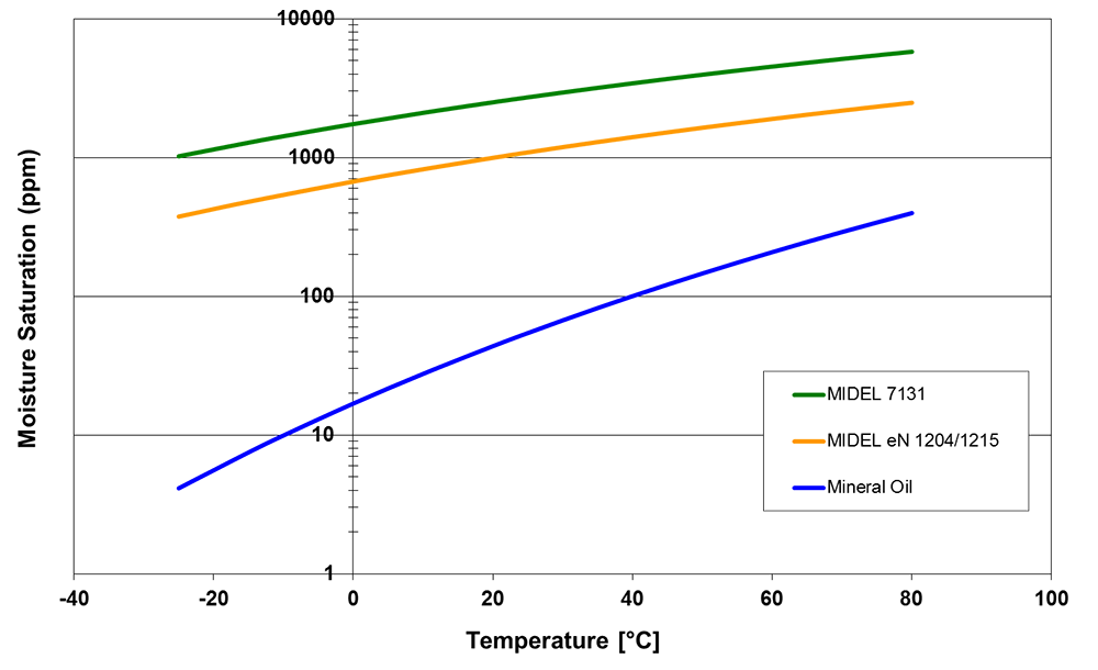 Transformer-oil-moisture-saturation-comparison-graph-fluids.png
