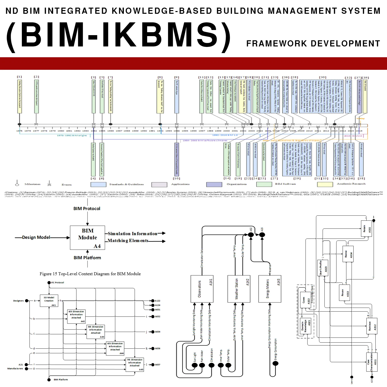 As the inspection for sustainable performances throughout the post-construction phase becomes an absolute necessity, engagement of an Integrated Knowledge-based Building Management System using nD BIM applications (BIM-IKBMS) is anticipated promote the implementation of sustainable building performances. Based on the concept model made from literature review by the previous article, this study is the second step for nD BIM-IKBMS R & D series that concentrates on the functional modelling. This study follows the principle of axiomatic design and develops the proposed framework in SADT language using IDEF0 diagrams. This study results in 4-hierarchical IDEF0 diagrams, and the proposed system is expected to be validated in actual projects in future studies. Current output: Publication 1