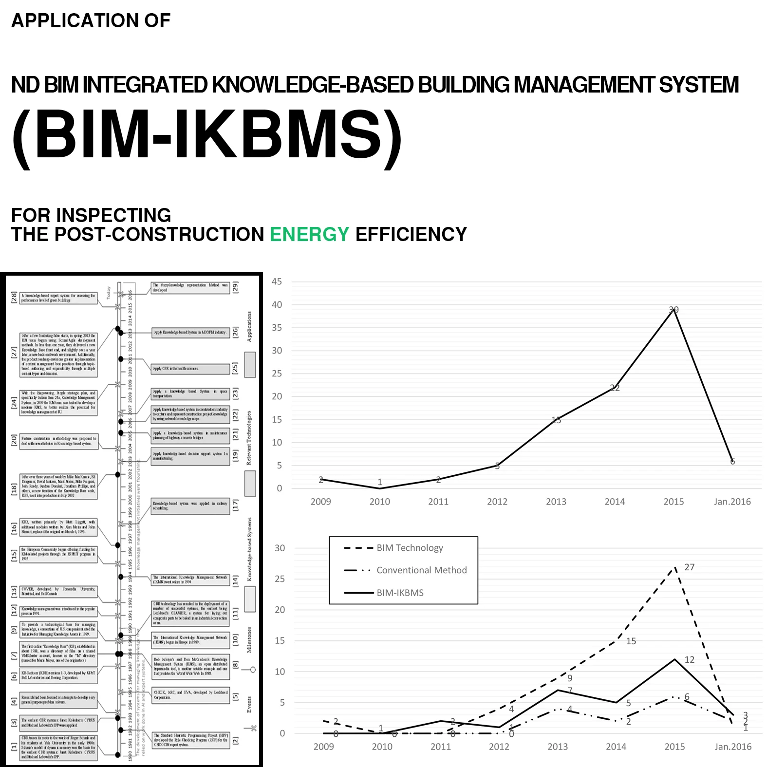 The construction industry has been evolving to embrace sustainability, this has highlighted the necessity to inspect sustainable performances throughout the post-construction building life-cycle. The application of relevant building management systems (BMS) to achieve this goal is essential. Likewise, it is vital to balance the maximization of building energy efficiency and users’ desired level of comfort while employing an efficient BMS for sustainable maintenance of facility operations. The high probability of inaccurate manual building inspections plus the lack of real-time input of dynamic factors urges development of automated BMS. Therefore, Building Information Modelling (BIM) plays a key role towards automation in construction and corresponding management systems. Despite the nD capability of BIM enabling its potential practice during versatile building life-cycle phases, designers-contractors focused primarily on the application of BIM during design-construction management stages. Moreover, integration of knowledge management systems empowering handling and sharing of respective building maintenance information over the building life-cycle is an inevitable essential during post-construction sustainable performances. Focusing on the building energy efficiency, this article has reviewed 91 papers and suggests engagement of an Integrated Knowledge-based Building Management System using nD BIM applications (BIM-IKBMS) during the post-construction building life-cycle to advance the successful implementation of sustainable building performances. Current output: Publication 1 Publication 2 Publication 3