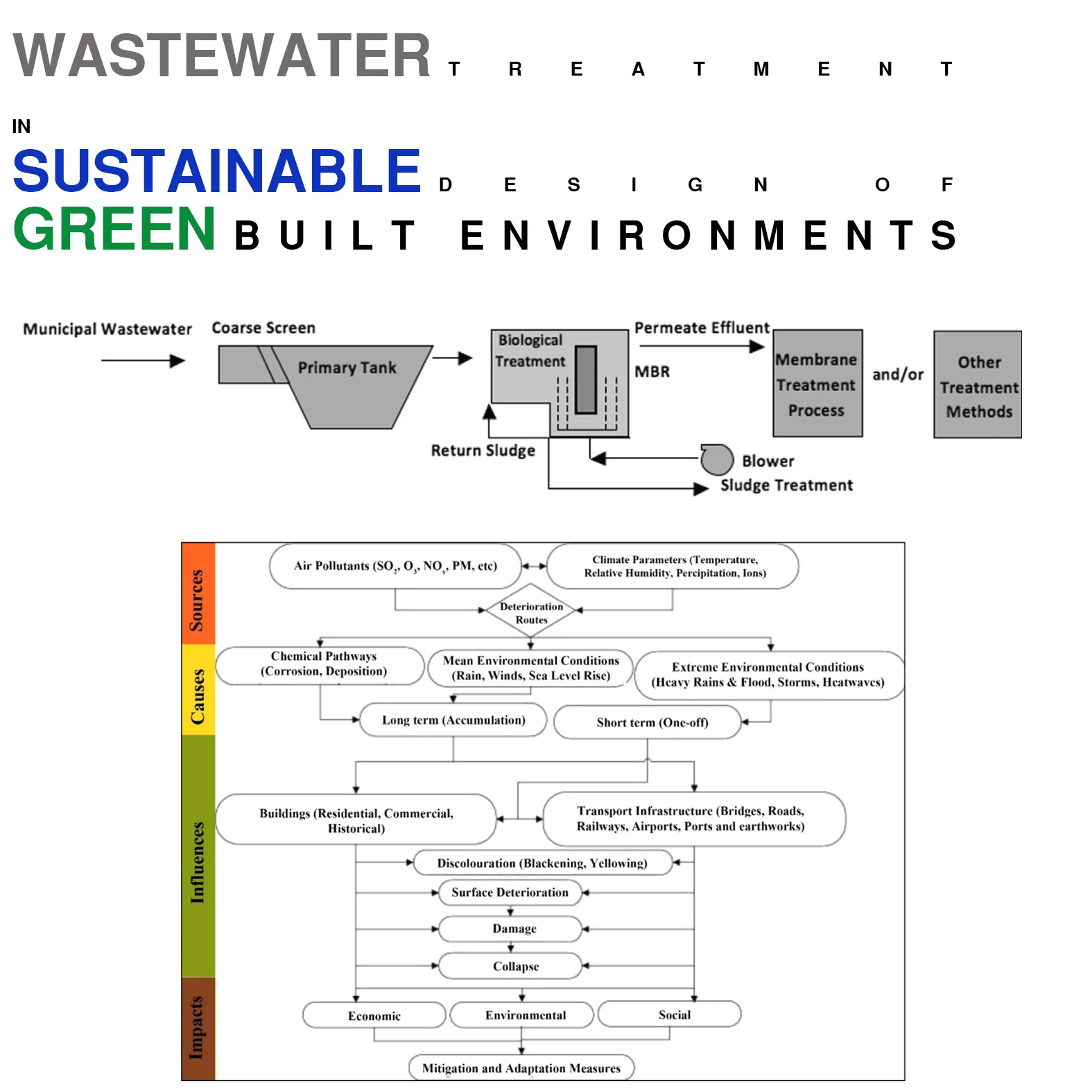 Discharge of untreated wastewater is one of the most general performances threatening the local environment. Moreover, urban and rural regions are increasingly confronting challenges towards managing access to clean water supplies. Contemporarily, the growing interest in development of green buildings is observed while reflecting the necessity for creating environmentally responsive built environments. The main purpose of sustainability in green buildings is to mitigate the negative impacts of buildings and the respective lifecycle on the natural environment. It is essential to represent the substantial impact of green building evaluations as an inherent part of future building policies for creation of healthy living environments. Nevertheless, contemporary complex wastewater treatments process requires significant energy resources resulting in elevated emission levels. Likewise, diverse wastewater treatment practices may require considerable energy consumption deteriorating sustainability provisions. Consequently, this article proposes utilization of hybrid membrane wastewater treatment techniques to approach sustainable design of green built environments. Current output: Publication 1